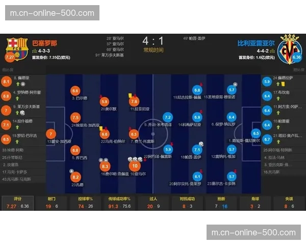 巴萨118次攻破黄潜球门 创西甲对阵单一球队进球最高纪录 巴萨118次攻破黄潜球门 创西甲对阵单一球队进球最高纪录